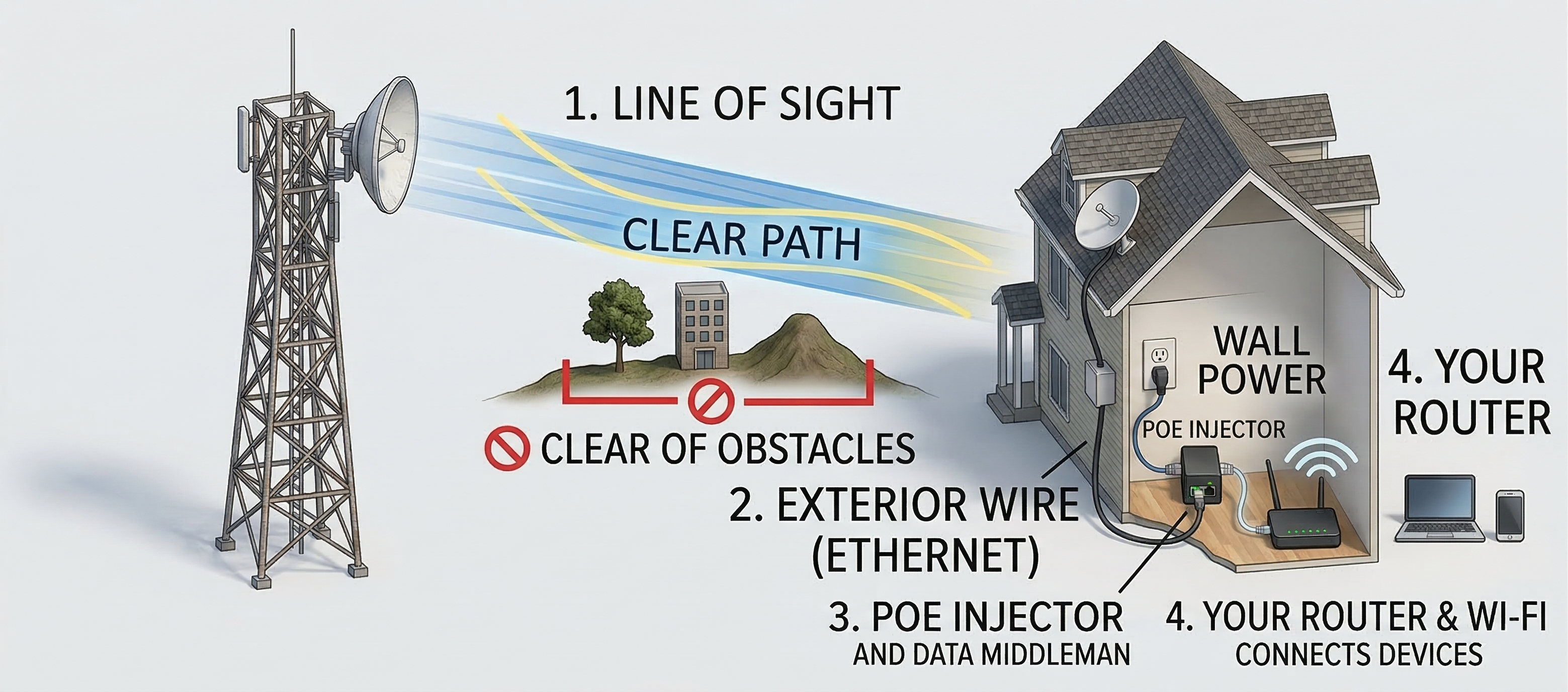 How Fixed Wireless Internet Works